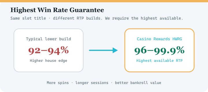 Diagram comparing typical lower RTP casino versions with Casino Rewards Highest Win Rate Guarantee at 96 to 99.9 percent RTP