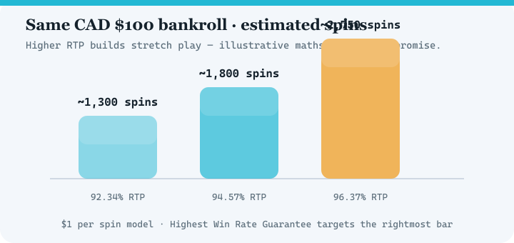 Bar chart comparing estimated spins at 92.34 percent, 94.57 percent and 96.37 percent RTP for a 100 dollar bankroll